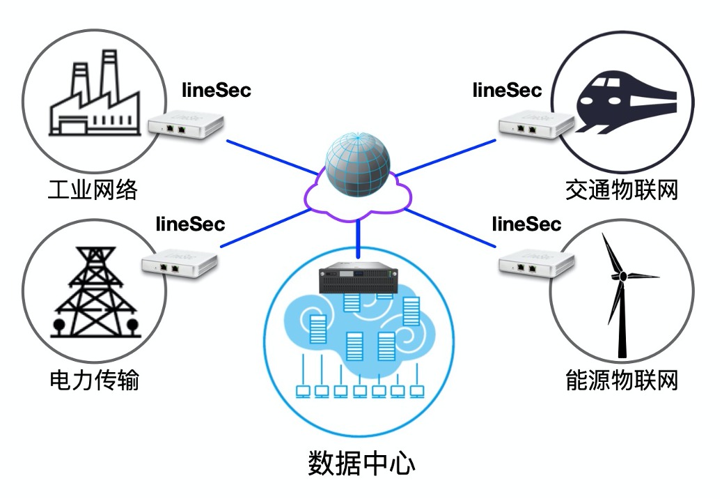 工業控制物聯網安全接入方案