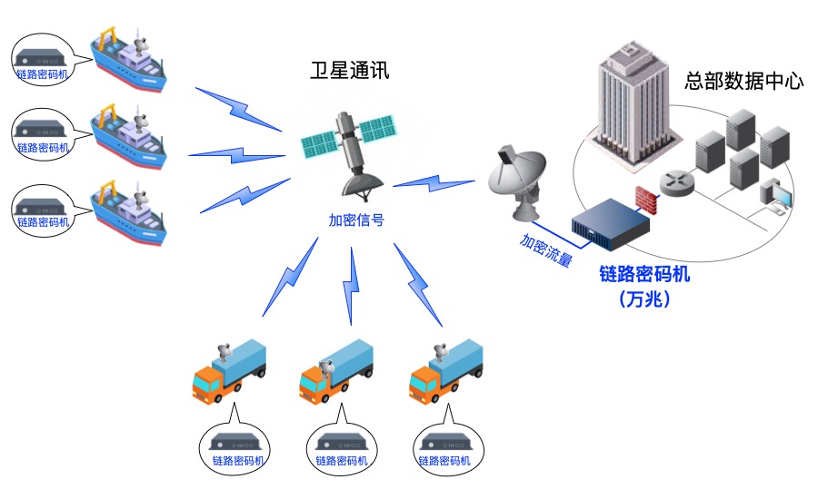 衛星通訊鏈路加密解決方案